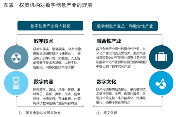中国数字创意产业园区发展分析，技术引领产业快速发展