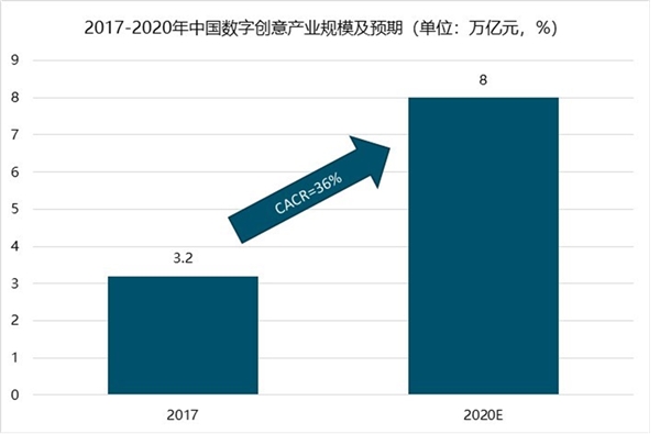 中国数字创意产业园区发展分析，技术引领产业快速发展
