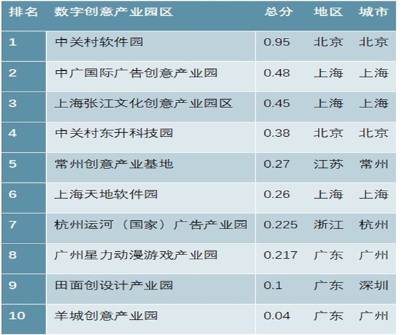 中国数字创意产业园区发展分析，技术引领产业快速发展