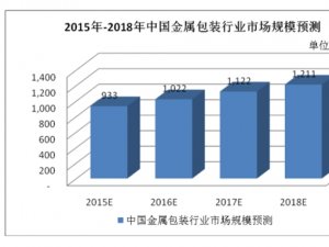 中国金属包装行业发展及主要进入壁垒