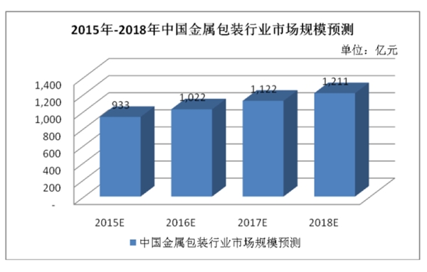 中国金属包装行业发展及主要进入壁垒