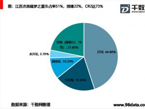 2019年江苏白酒市场分析，次高端白酒升级