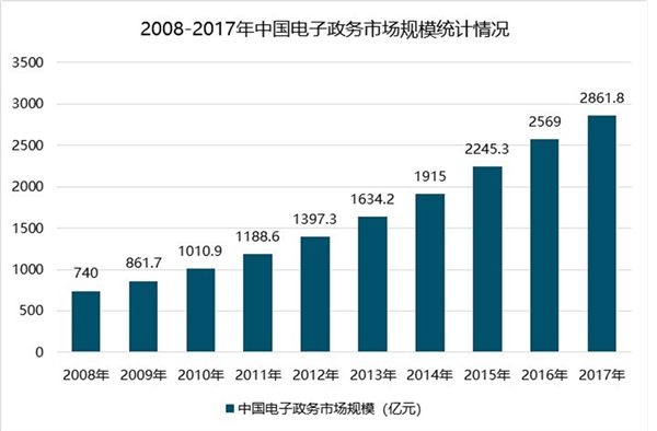 电子政务行业竞争格局与发展趋势分析，我国电子政务已是两千亿市场规模