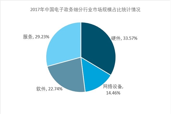 电子政务行业竞争格局与发展趋势分析，我国电子政务已是两千亿市场规模