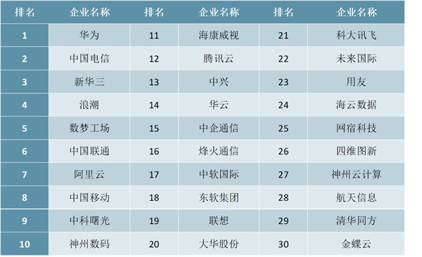 电子政务行业竞争格局与发展趋势分析，我国电子政务已是两千亿市场规模