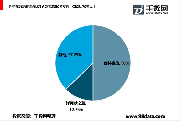 2019年江西省白酒市场分析，高端白酒品牌占有率