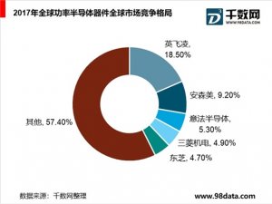 功率半导体市场表现，国内外市场差距，欧美企业发展分析