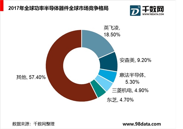 功率半导体市场表现，国内外市场差距，欧美企业发展分析