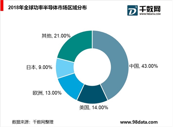 功率半导体市场表现，国内外市场差距，欧美企业发展分析