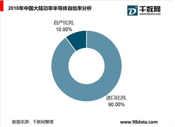 功率半导体市场表现，国内外市场差距，欧美企业发展分析