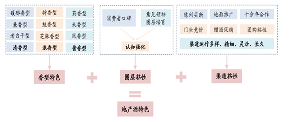 白酒行业差异化分析，地产酒具有地缘优势