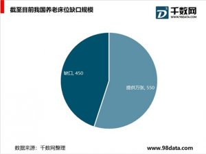 养老产业发展现状分析，养老需求将继续增大智慧养老是趋势