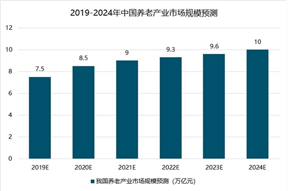 养老产业发展现状分析，养老需求将继续增大智慧养老是趋势