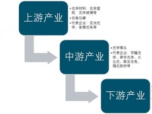 光学镜头行业概况及主要应用领域