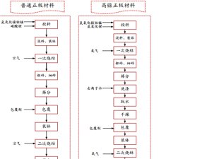 NCM811正极材料技术门槛偏高