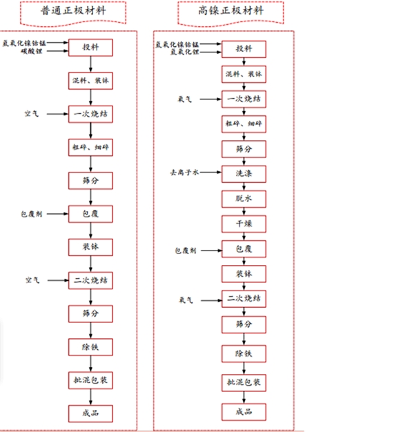 NCM811正极材料技术门槛偏高