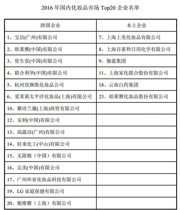 中国化妆品行业竞争格局及主要进入壁垒
