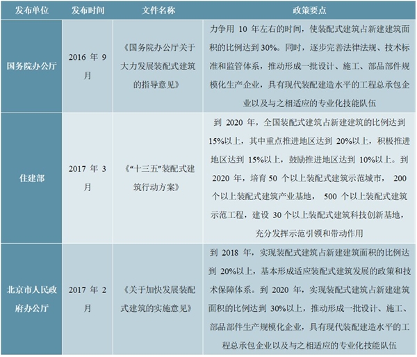 中国建筑设计行业管理体制与政策