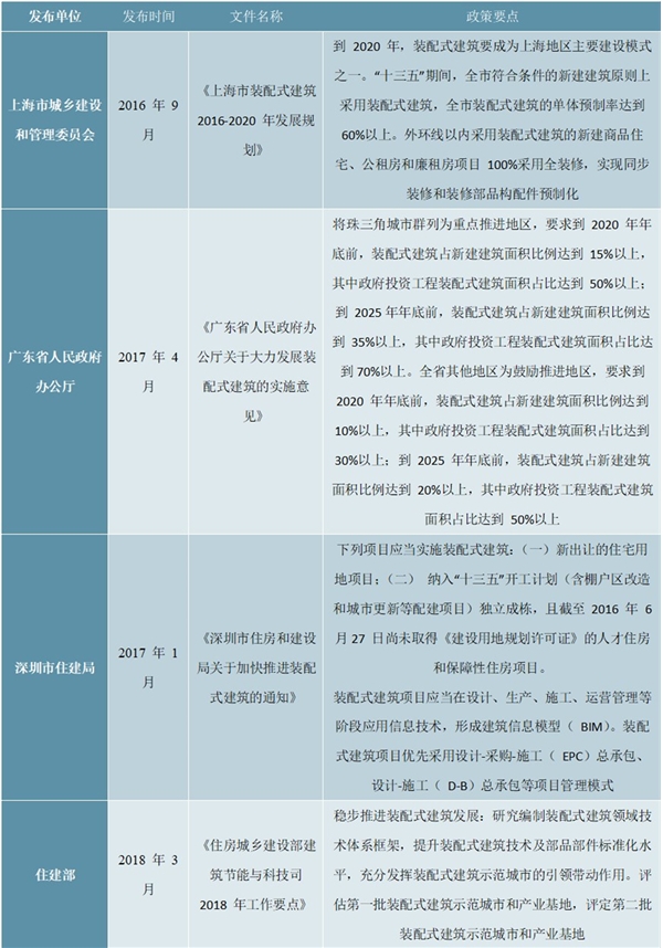 中国建筑设计行业管理体制与政策