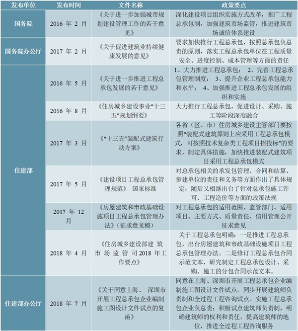 中国建筑设计行业管理体制与政策