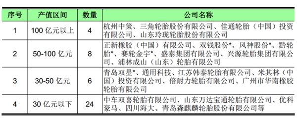 中国轮胎行业竞争格局及主要进入壁垒