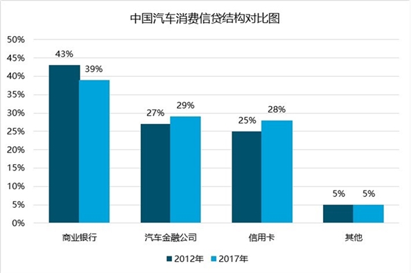 中国汽车金融服务行业发展分析，汽车金融渗透率提升空间大