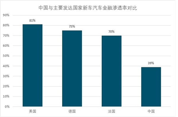 中国汽车金融服务行业发展分析，汽车金融渗透率提升空间大