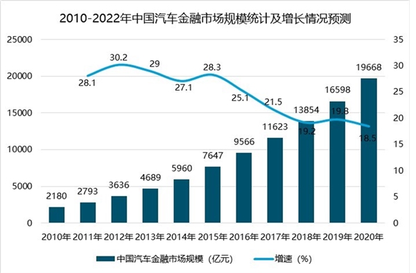 中国汽车金融服务行业发展分析，汽车金融渗透率提升空间大