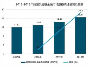 中国供应链金融行业现状与趋势分析，供应链金融行业发展前景向好