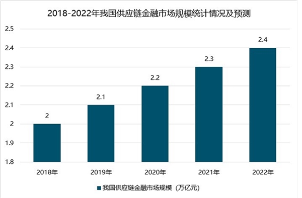 中国供应链金融行业现状与趋势分析，供应链金融行业发展前景向好