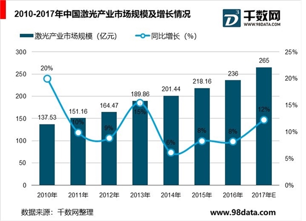 激光行业产业发展现状分析，市场规模不断扩大