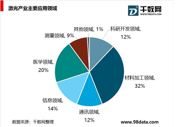 激光行业产业发展现状分析，市场规模不断扩大
