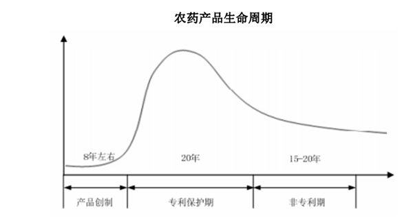 农药行业发展有利因素及不利因素