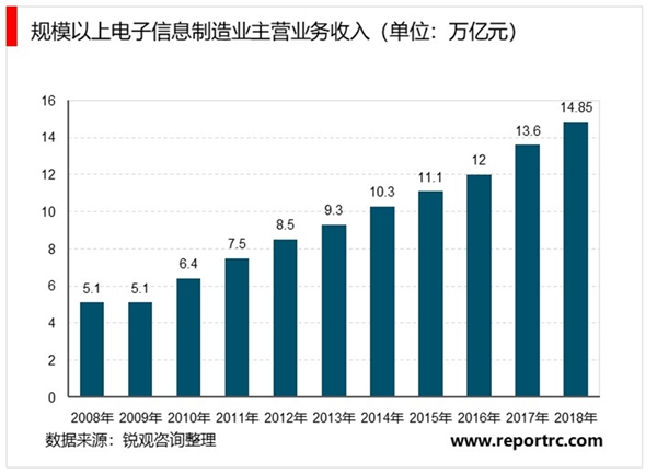 机器视觉行业市场规模及有利因素及不利因素