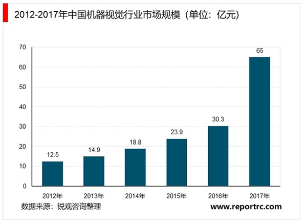 机器视觉行业市场规模及有利因素及不利因素