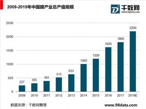 膜产业细分产品市场现状分析，膜产业进入快速发展