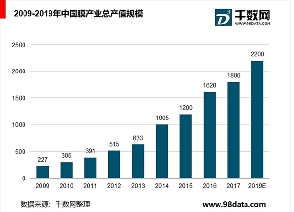 膜产业细分产品市场现状分析，膜产业进入快速发展