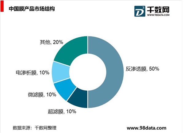 膜产业细分产品市场现状分析，膜产业进入快速发展