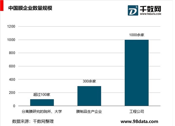 膜产业细分产品市场现状分析，膜产业进入快速发展