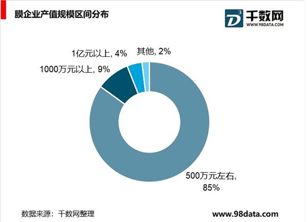 膜产业细分产品市场现状分析，膜产业进入快速发展