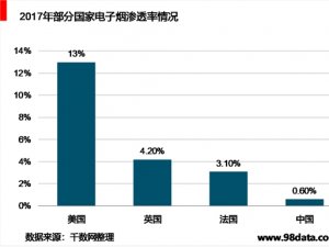 电子烟行业市场政策有望出台