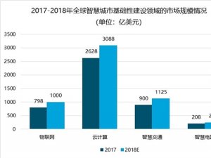 智慧城市建设现状分析，2022年突破25万亿