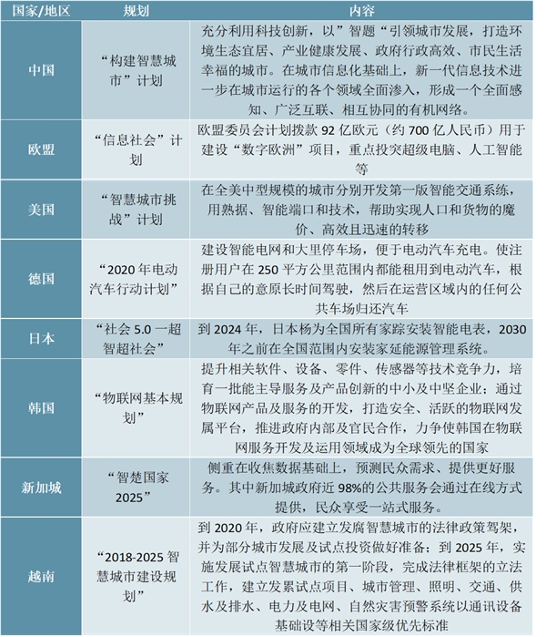 智慧城市建设现状分析，2022年突破25万亿