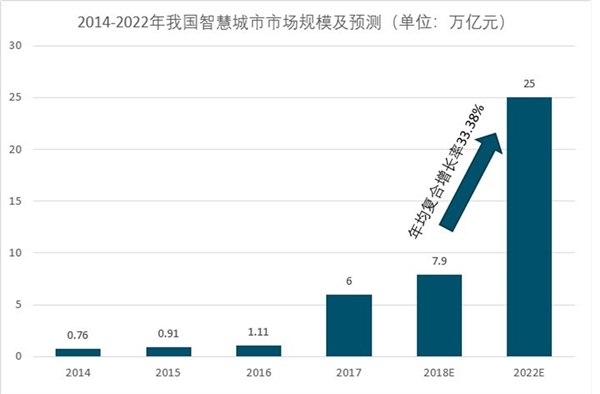 智慧城市建设现状分析，2022年突破25万亿