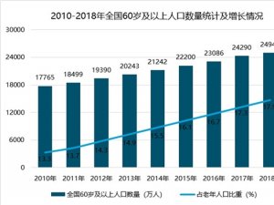 2019养老产业市场发展情况分析：利好的政策为养老行业铺平道路