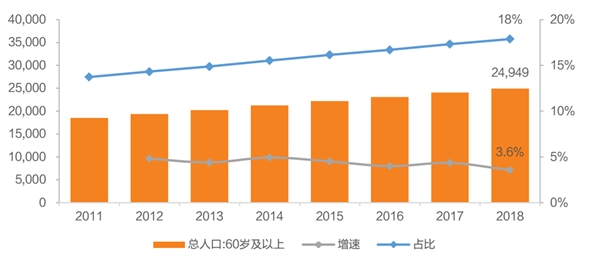 2019养老产业市场发展情况分析：利好的政策为养老行业铺平道路