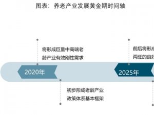 2019年养老产业行业市场情况分析：老龄化加剧，居民收入的提升产业潜在空间