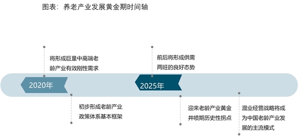 2019年养老产业行业市场情况分析：老龄化加剧，居民收入的提升产业潜在空间还会继续扩大