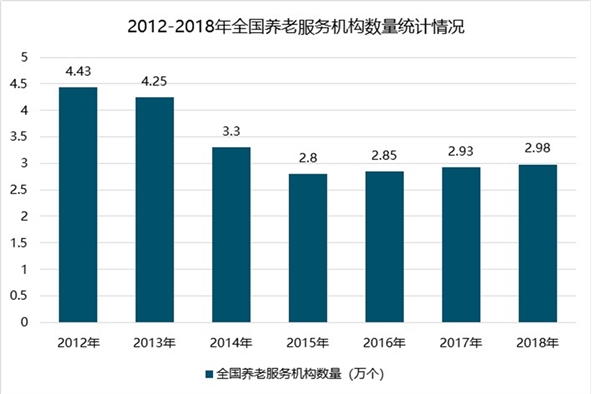 2019年养老产业行业市场情况分析：老龄化加剧，居民收入的提升产业潜在空间还会继续扩大