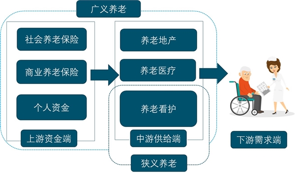 2019年养老产业行业市场情况分析：老龄化加剧，居民收入的提升产业潜在空间还会继续扩大